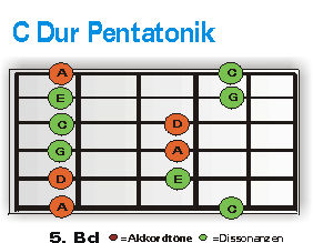 C-Dur Pentatonik